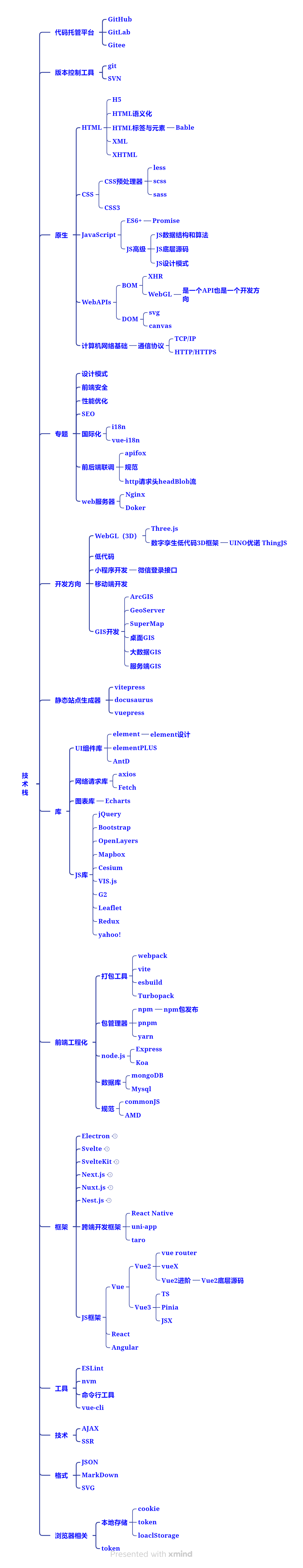 前端技术栈思维导图20250122