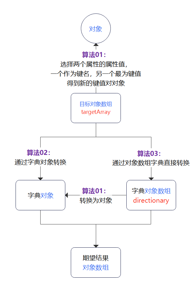 对象数组转换图